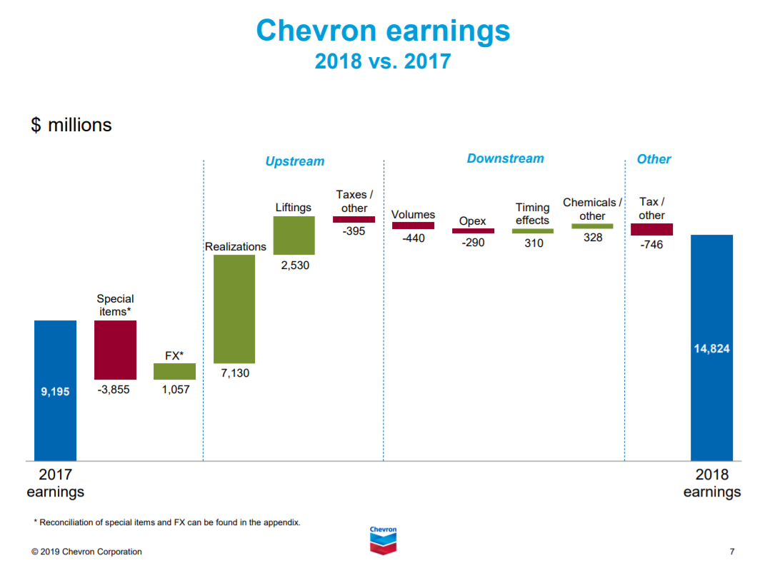 Chevron Corp. This 4.0Yielding TopNotch Energy Company Just Raised