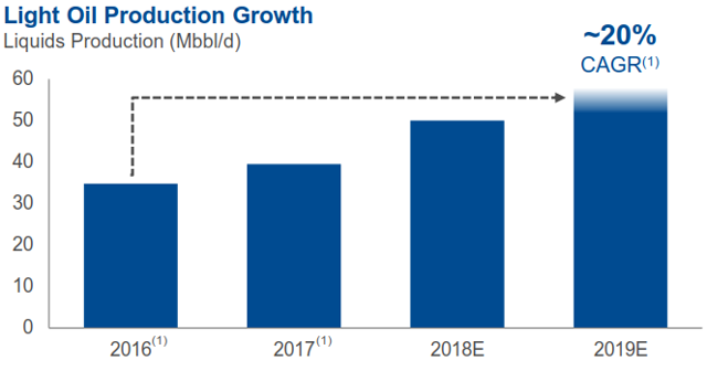 Light oil production growth Enerplus