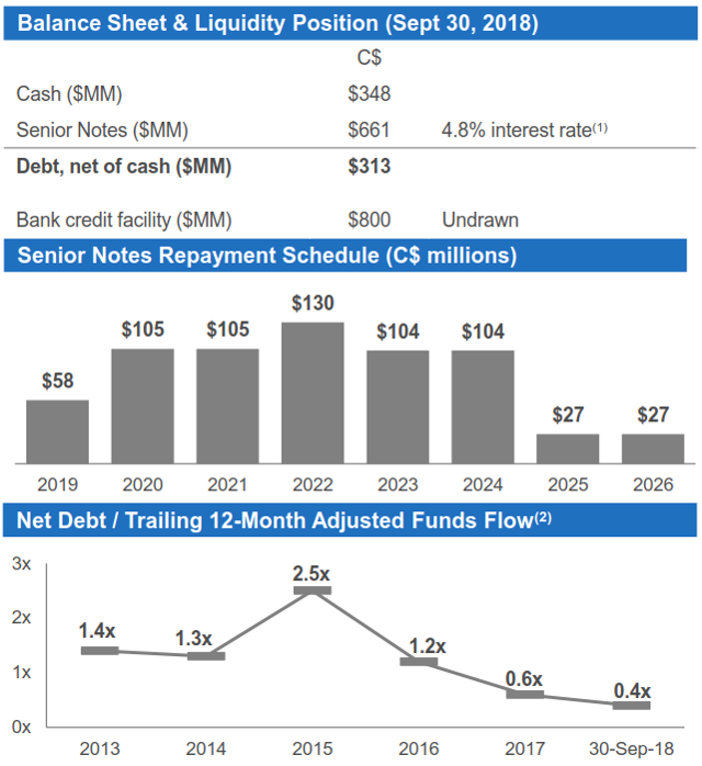 Balance sheet and liquidity of Enerplus