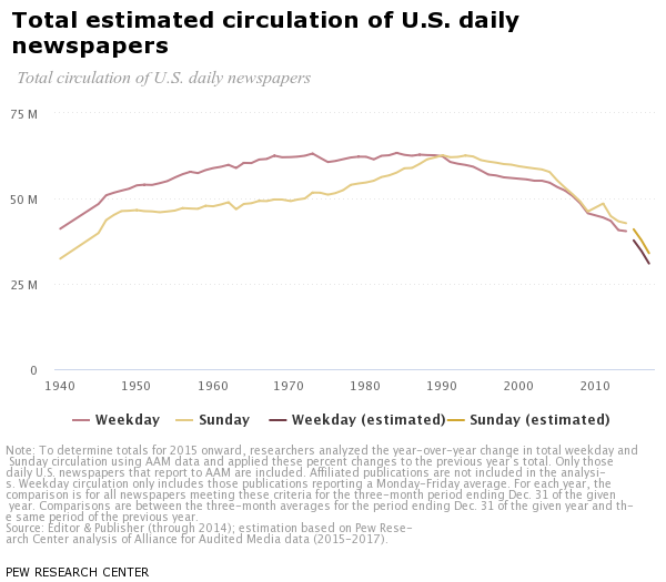 total circulation of newspapers over time