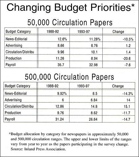 changing budget priorities of newspapers