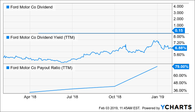 Additional Tips Ford Stock Dividend 2023