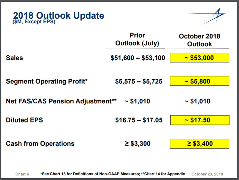 Lockheed Martin: Dividend Growth Takes Flight (NYSE:LMT) | Seeking Alpha