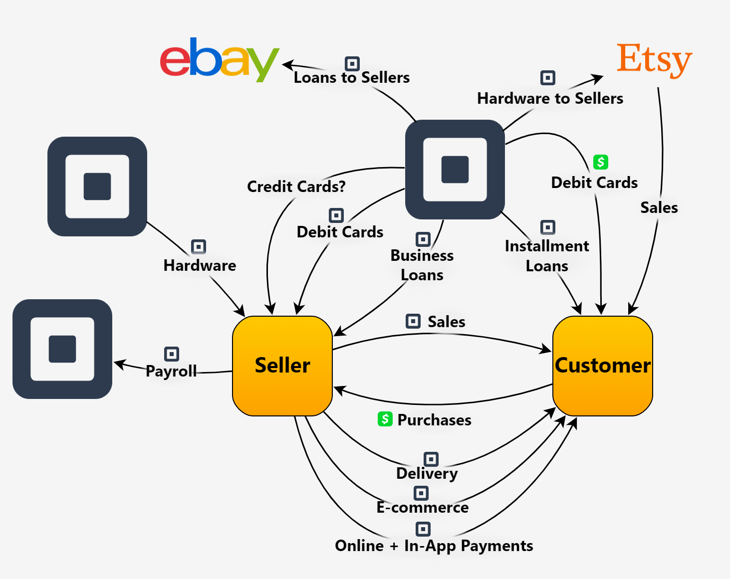 Square's Growth Is Just Beginning Square, Inc. (NYSESQ) Seeking Alpha