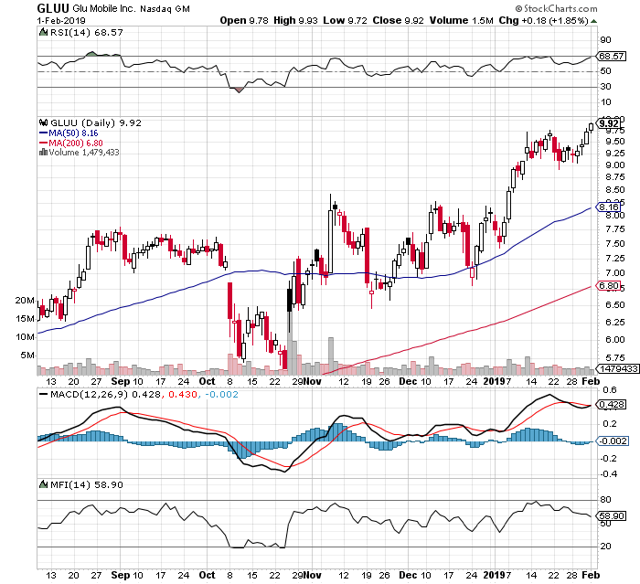 Winning Bounce/Lag Momentum Stocks For Week 6 Of 2019 (Feb. 4-Feb. 8 ...