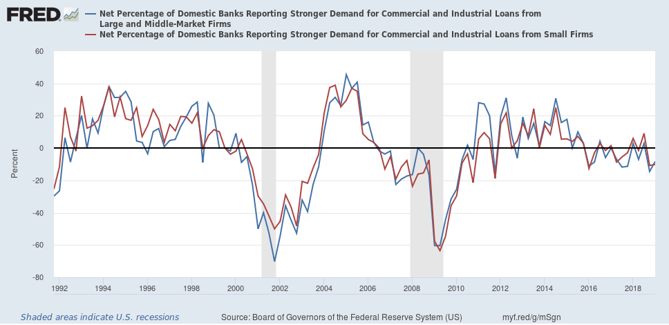 another-long-leading-indicator-the-senior-loan-officer-survey-turns