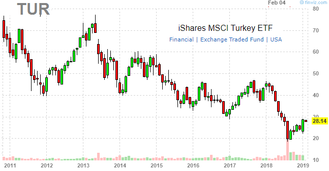 IShares MSCI Turkey ETF: Macro Outlook 2019 - iShares MSCI ...