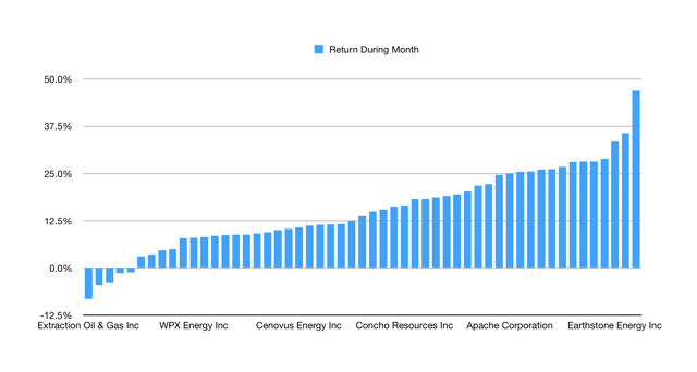 A Great Month For (some) Oil And Gas Investors 