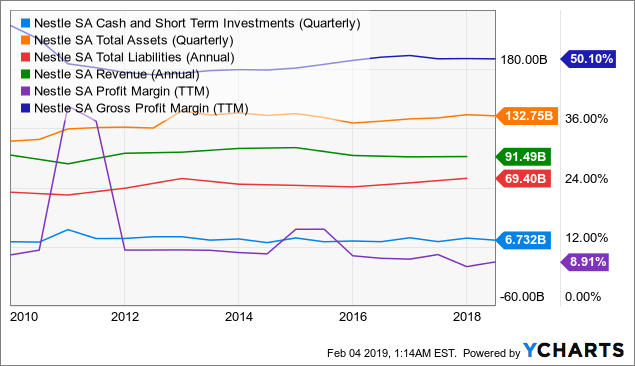 Nestle A One Of A Kind Investment Otcmktsnsrgy Seeking Alpha 2435