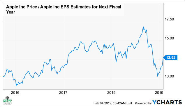 Apple Stock Market Chart