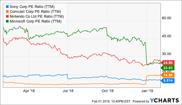 Sony Stock Price Chart