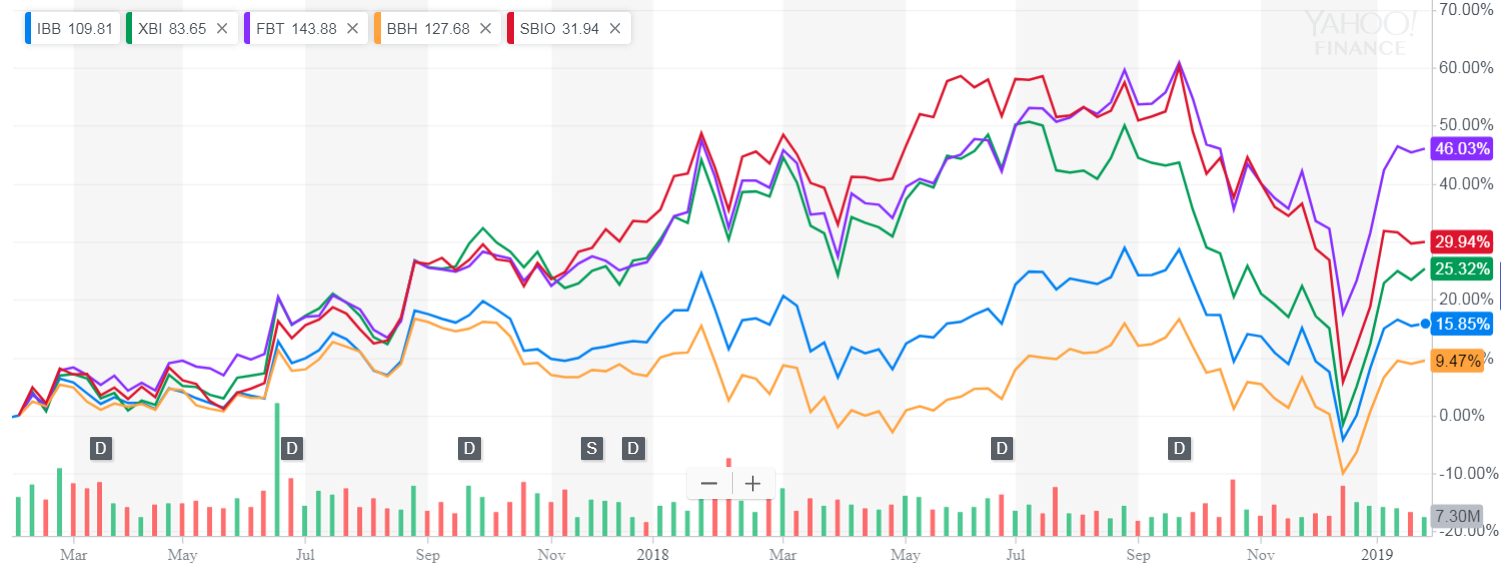 The Best ETF To Play Biotech (NYSEARCAFBT) Seeking Alpha