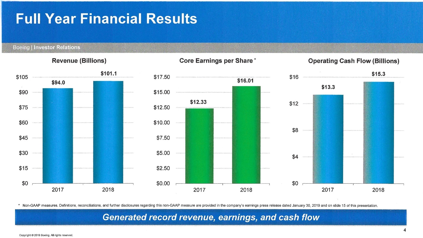 Boeing Is 15.4 Of The Good Business Portfolio; Hold, Sell, Trim Or Buy