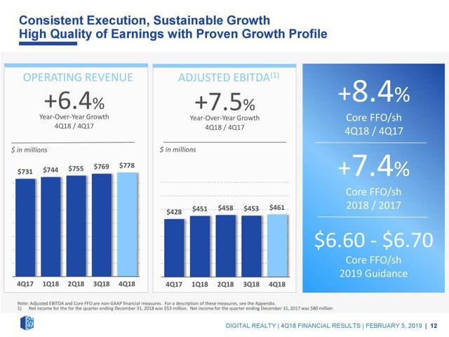 Digital Realty Trust Dividend