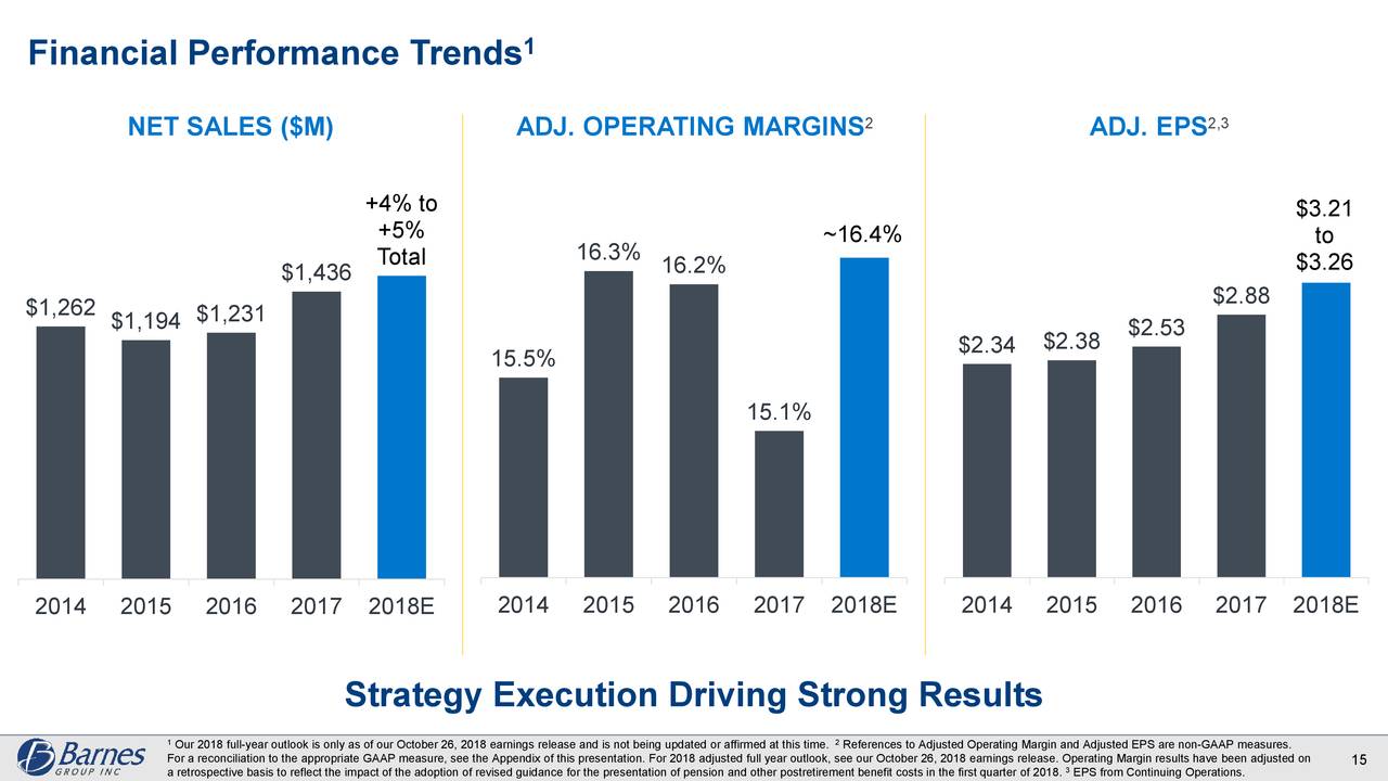 Barnes Group: Total Return Investment In The Aerospace Business (NYSE:B ...