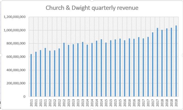 church & dwight quarterly revenue