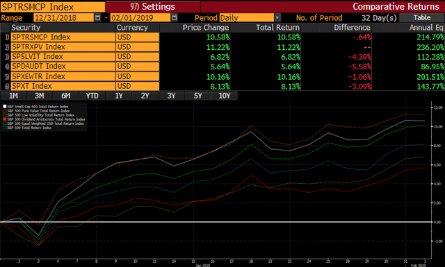 Performance of factor tilts January 2019