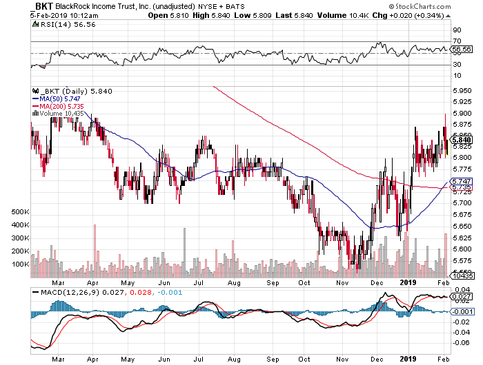 BlackRock Income Trust: A Lower Risk Mortgage Bond CEF (NYSE:BKT ...