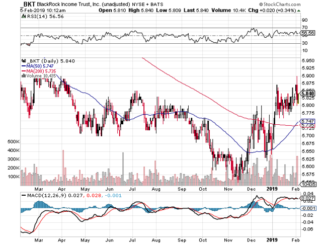 Blackrock Income Trust: A Lower Risk Mortgage Bond Cef (nyse:bkt 