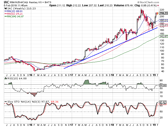 IAC/InterActiveCorp Earnings Preview: The Stock's Price Performance Has ...