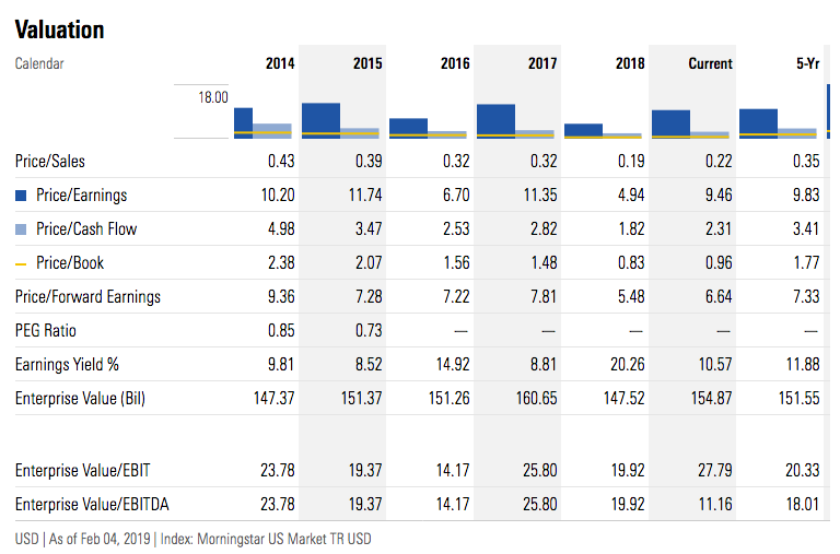 Ford An Inexpensive Stock With A Large Dividend (NYSEF) Seeking Alpha