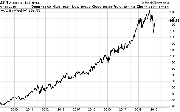 Accenture ten year stock chart