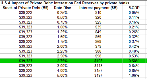 Impact of FFR rise on bank lending costs