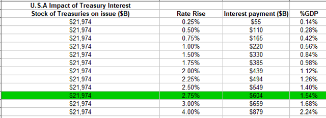 Government debt interest