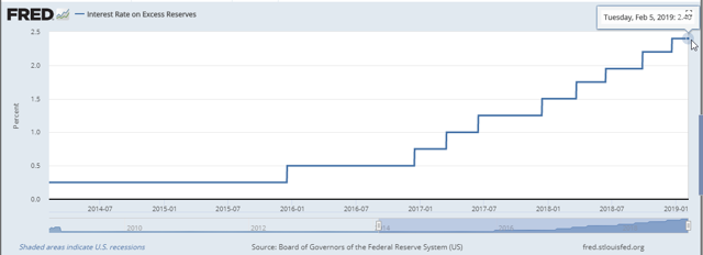 interest of excess reserves FRED