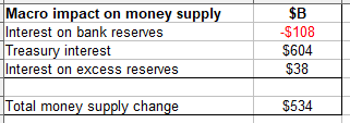 USA FFR impact on money supply