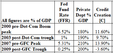 FFR, private debt and credit USA