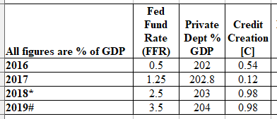 current FFR, credit and private debt USA