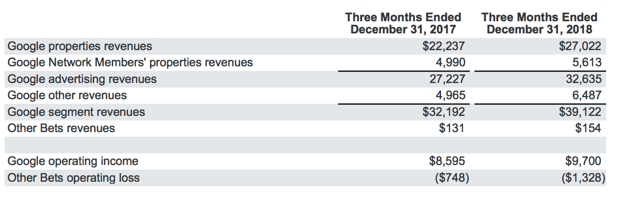 Google выручка 2018. Google Network members' properties. Betting revenue.