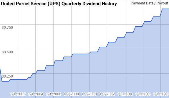 Can United Parcel Service Continue To Deliver Returns? (NYSE:UPS ...