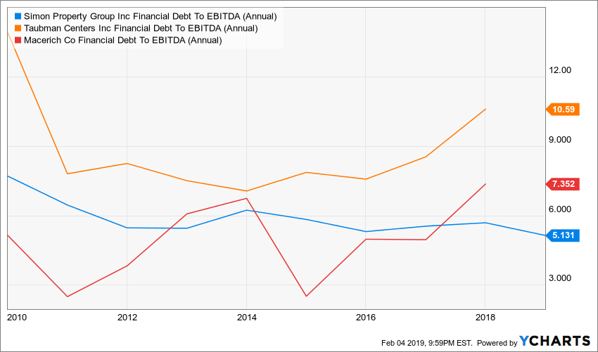 Simon Property The Top REIT Choice For Investors (NYSESPG) Seeking Alpha