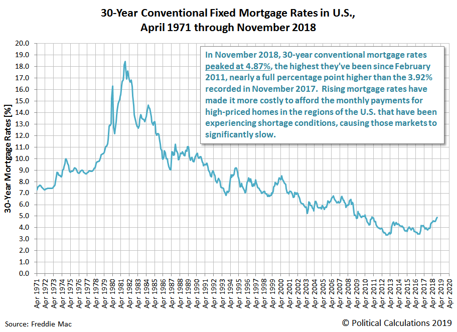 Mortgage Interest Rate Chart History