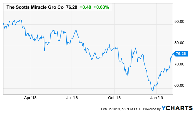 Scotts Miracle Gro Stock Chart