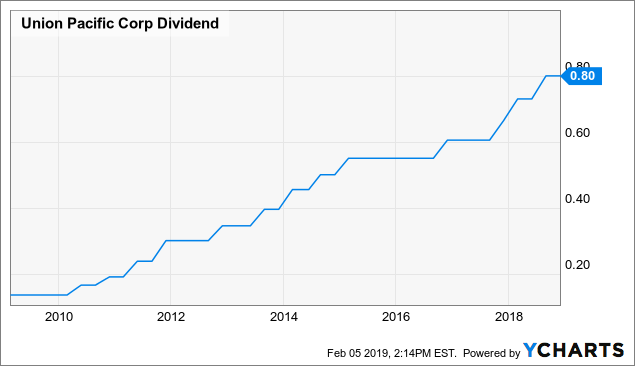 Union Pacific Stock Chart