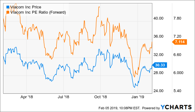 Viacom Stock Chart