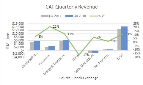 Caterpillar Q4 2018 revenue growth