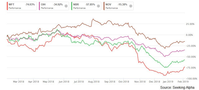 Weatherford Has Miles To Go Before It Finds Its Way Back (NASDAQ:WFRD ...