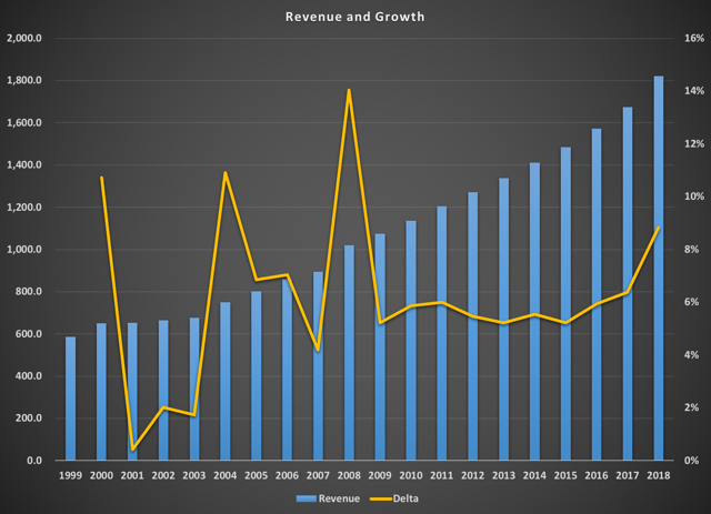 Rollins Revenue Growth