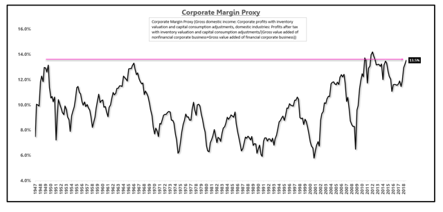 Corporate Profit Margin