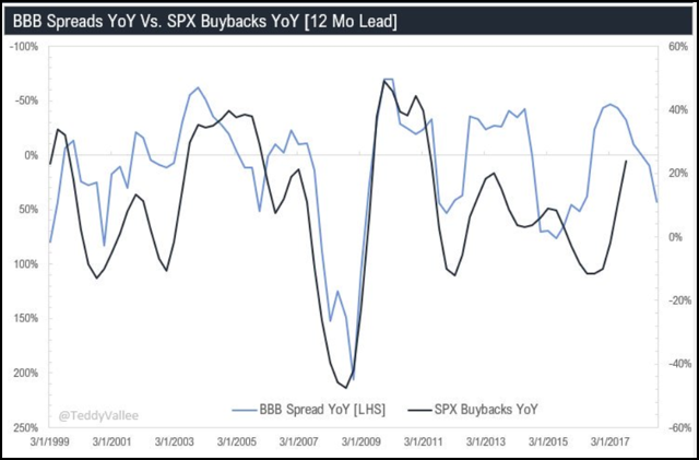 S&P 500 Buybacks
