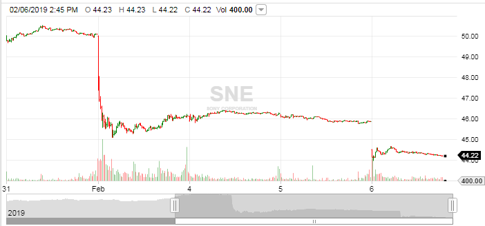 Sne Stock Price >> Sony Upside Sony Corporation Nyse Sne Seeking Alpha Sne Stock Price >> Sony Upside Sony Corporation Nyse Sne Seeking Alpha