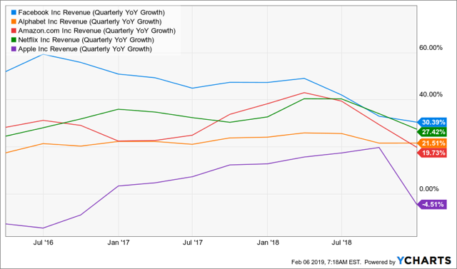 Revenue growth rate of the FAANG stocks