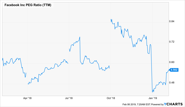 Facebook's PEG ratio