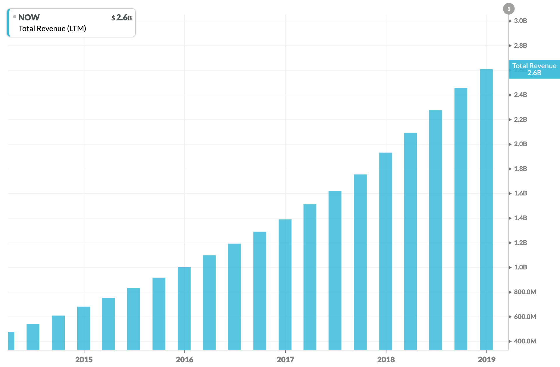 Servicenow Sustained Strong Growth And Profitability Is Attractive In A Slow Uncertain Macro Environment Nyse Now Seeking Alpha