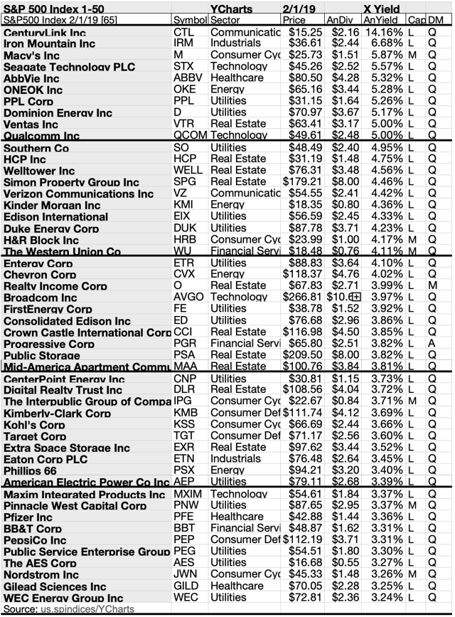 Here Are 50 Top S&P 500 Stocks For Yield, Gains, And Upside In February ...