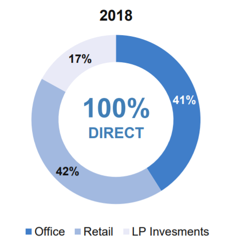 2018 17% 1000/0 DIRECT • Office • Retail LP Invesments